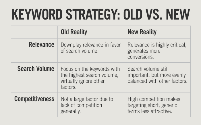 how to develop keyword strategy